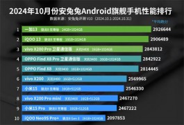安卓旗舰机性能榜大洗牌，小米15Pro倒数第二，第一名出乎意料！