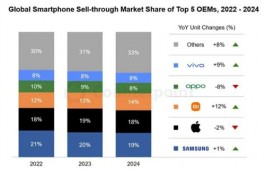 Counterpoint预测：2024年全球智能手机市场将迎来复苏，三星、苹果稳居行业前二